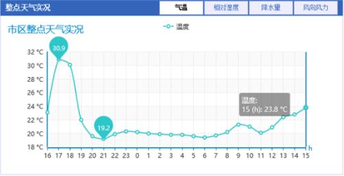 35℃将至！今日济南雨后限定清凉 明起气温高升冲击今年首个高温天