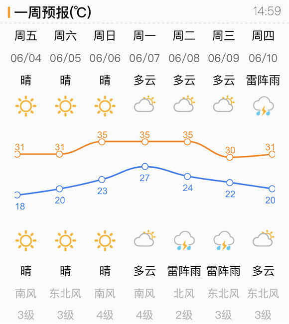 35℃将至！今日济南雨后限定清凉 明起气温高升冲击今年首个高温天