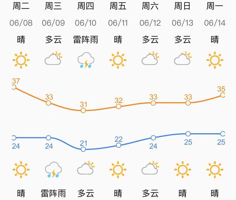 济南今年首个高温橙色预警预计9日下午解除