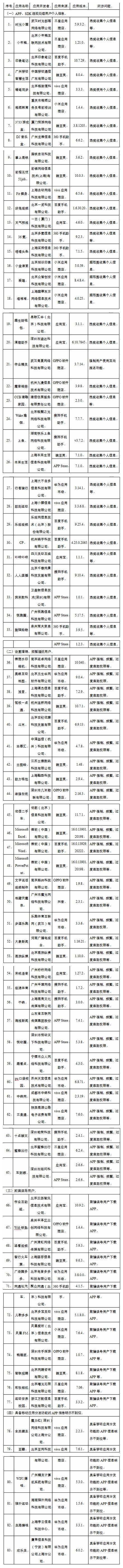 工信部通报侵害用户权益行为APP 豆瓣、Word等83款仍未完成整改