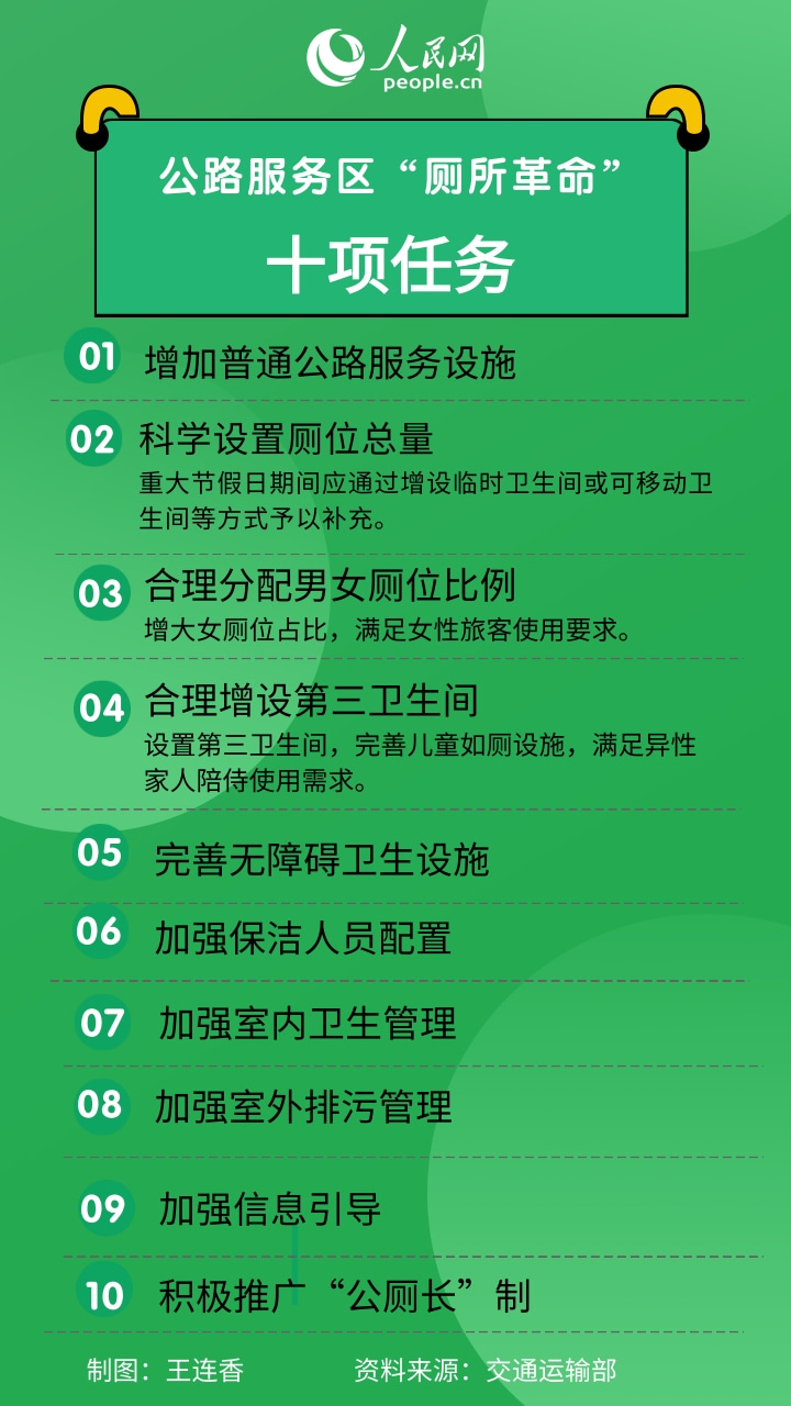 公路服务区厕所今年将有新变化：增大女厕位占比 增设第三卫生间