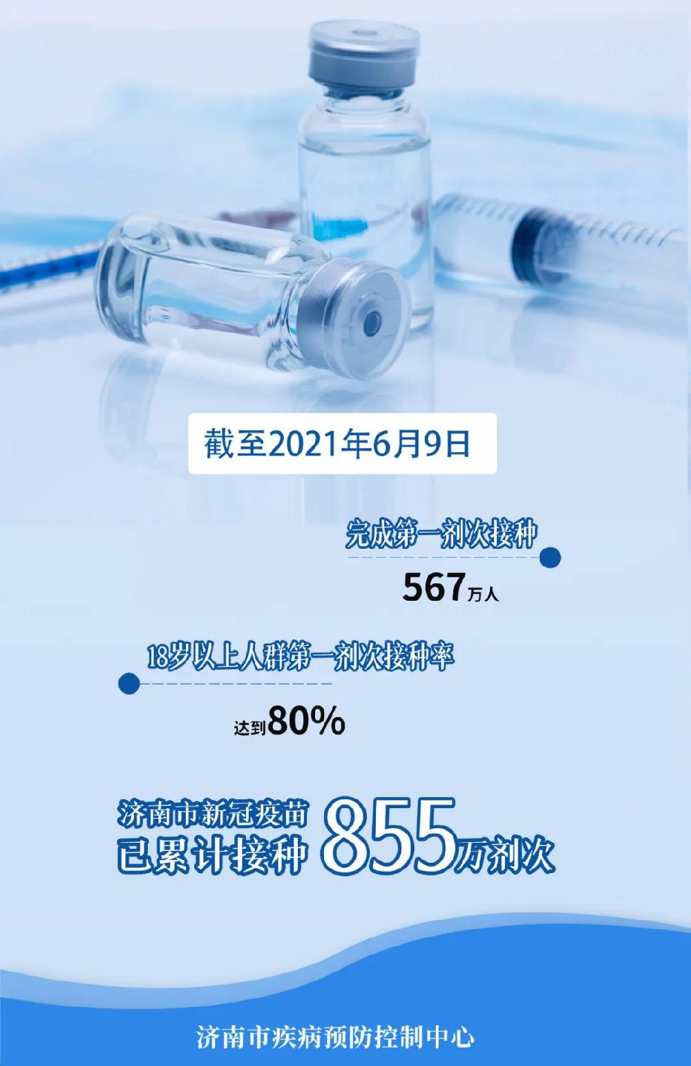 累计接种855万剂次 覆盖567万人 济南完成阶段性新冠疫苗接种任务！