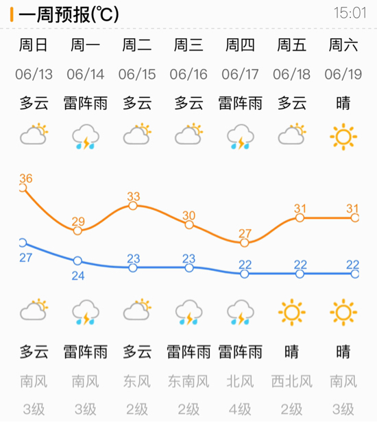 假期首日济南高温来袭预警发布 明起雨水叨扰体感闷