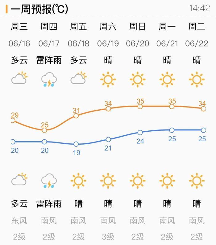 新一轮降水又来！明日济南早晨轻雾夜间雨 气温直降凉飕飕