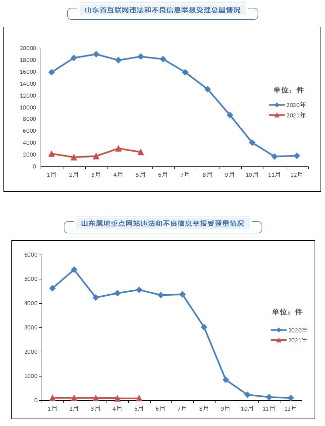 2021年5月山东省受理互联网违法和不良信息举报2400件