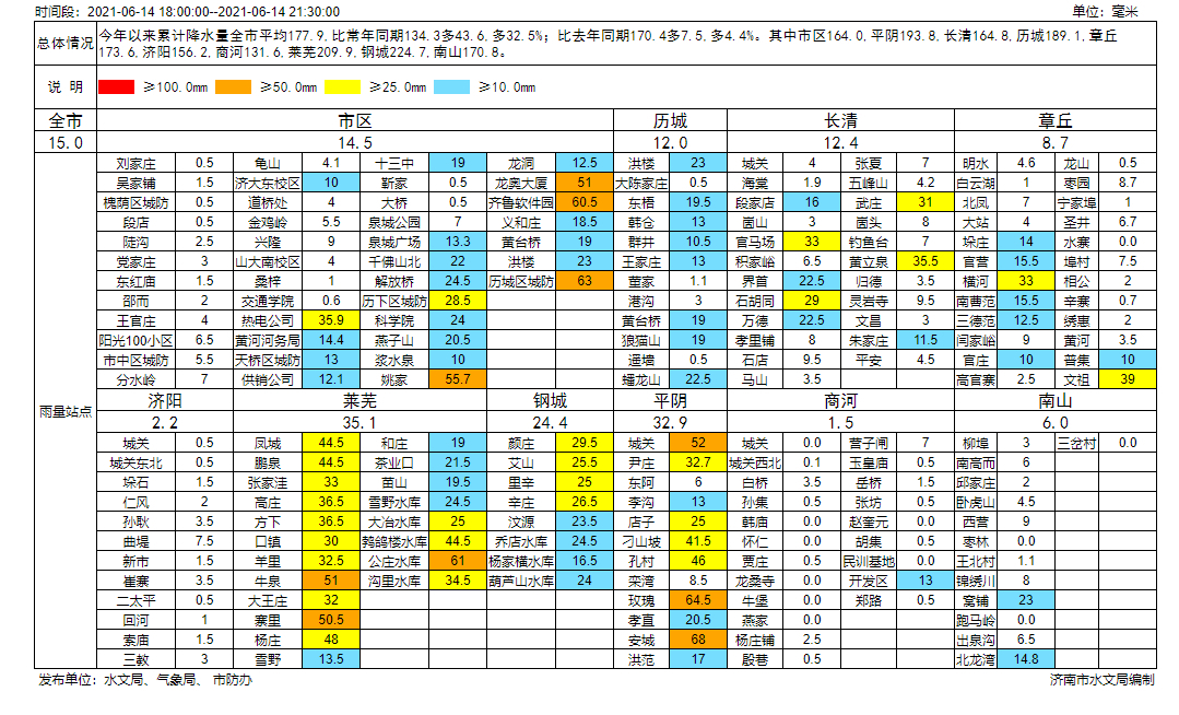 新一轮降水又来！16日济南早晨轻雾夜间雨 气温直降凉飕飕