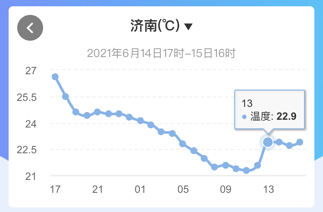 新一轮降水又来！16日济南早晨轻雾夜间雨 气温直降凉飕飕