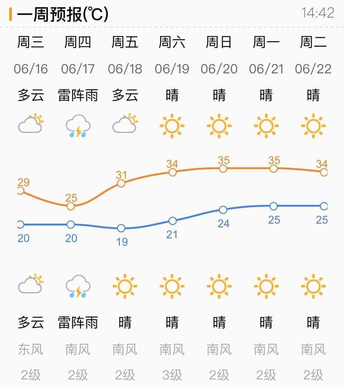 新一轮降水又来！16日济南早晨轻雾夜间雨 气温直降凉飕飕
