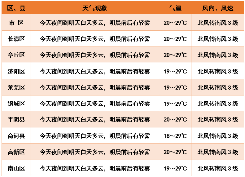 新一轮降水又来！16日济南早晨轻雾夜间雨 气温直降凉飕飕