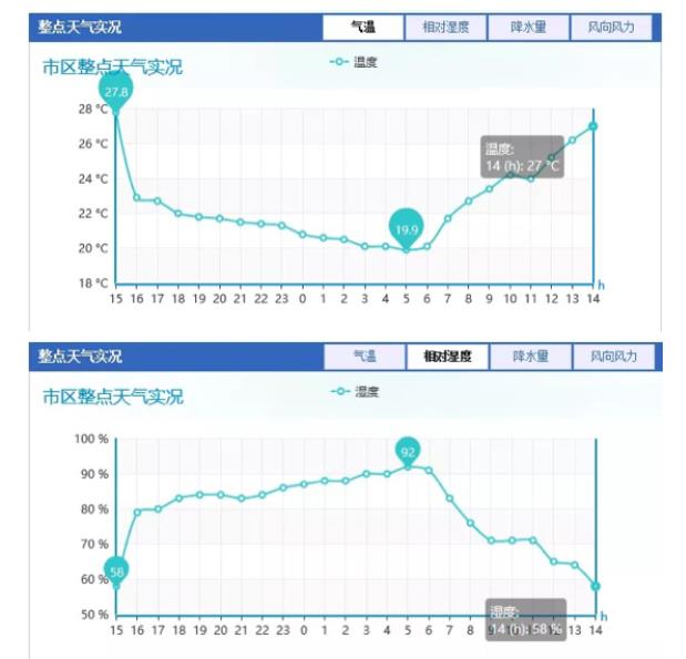 明早别忘带伞！中雨今夜到济南最高仅25℃ 清凉过后升温在即