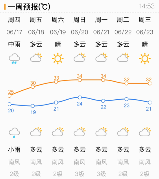 明早别忘带伞！中雨今夜到济南最高仅25℃ 清凉过后升温在即