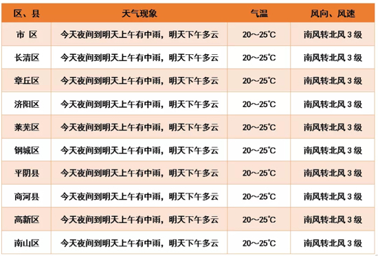 明早别忘带伞！中雨今夜到济南最高仅25℃ 清凉过后升温在即