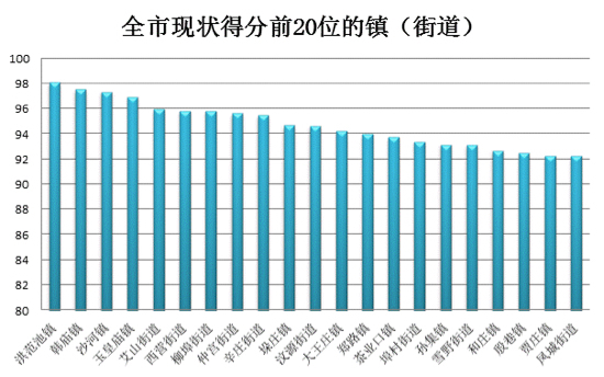 济南5月份镇（街道）环境空气质量排名情况公布，请查收