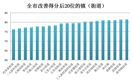 济南5月份镇（街道）环境空气质量排名情况公布，请查收