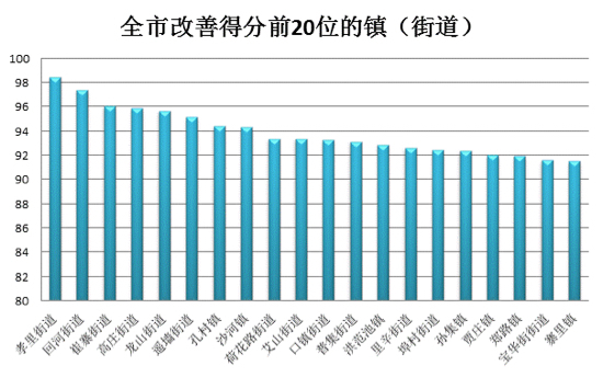 济南5月份镇（街道）环境空气质量排名情况公布，请查收