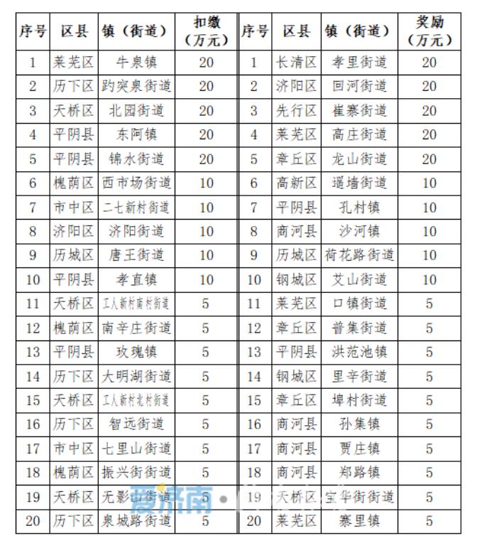 济南5月份镇（街道）环境空气质量排名情况公布，请查收
