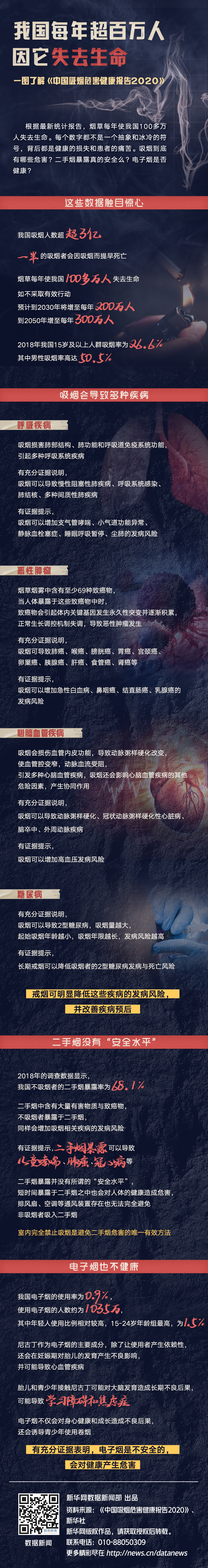 我国每年超百万人因它失去生命 一图了解《中国吸烟危害健康报告2020》