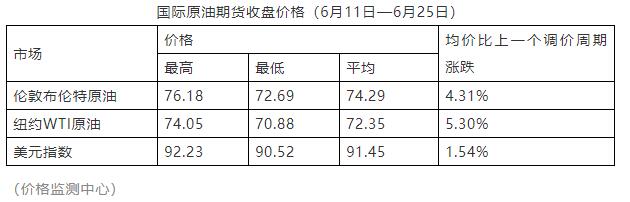 今晚，调油价！重回七元区间→