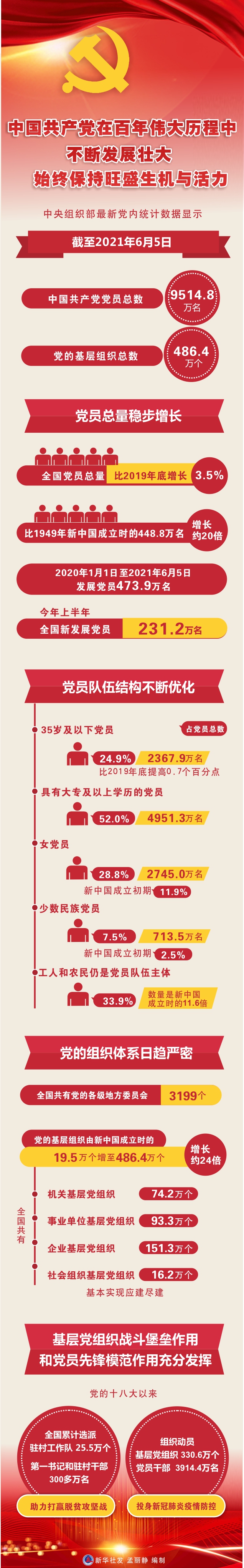 党员9514.8万名 基层党组织486.4万个 中国共产党在百年伟大历程中不断发展壮大 始终保持旺盛生机与活力