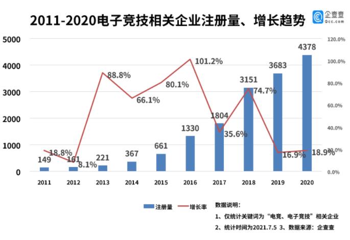 “电竞专业”迎来首届毕业生，今年上半年新增电竞企业2066家