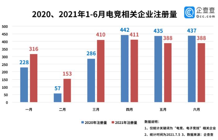 “电竞专业”迎来首届毕业生，今年上半年新增电竞企业2066家