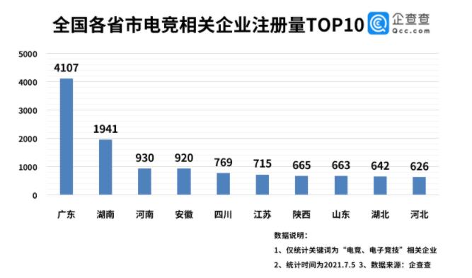 “电竞专业”迎来首届毕业生，今年上半年新增电竞企业2066家