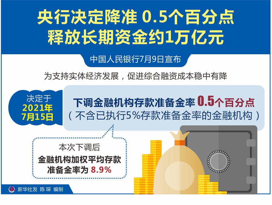 央行决定降准0.5个百分点 释放长期资金约1万亿元