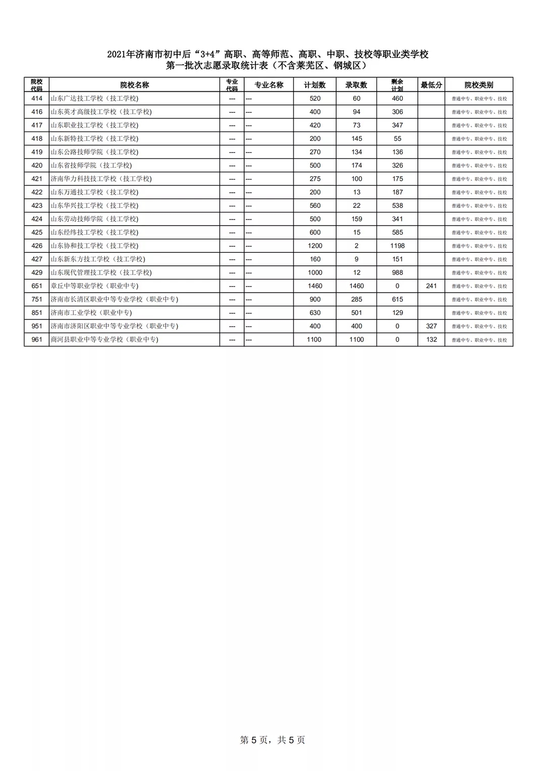 原济南地区：高中阶段学校招录第一批次志愿填报放榜