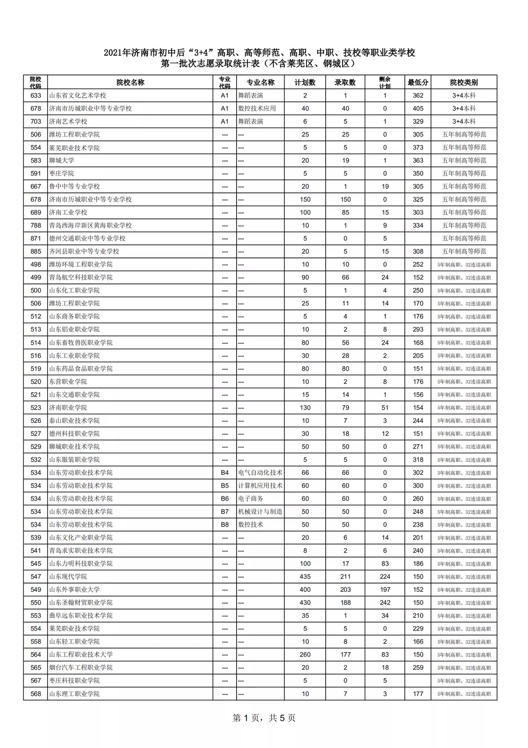 原济南地区：高中阶段学校招录第一批次志愿填报放榜