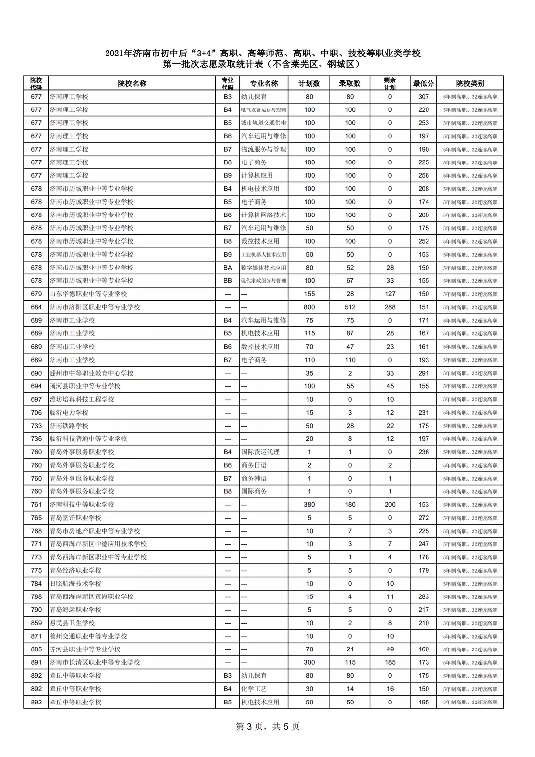 原济南地区：高中阶段学校招录第一批次志愿填报放榜