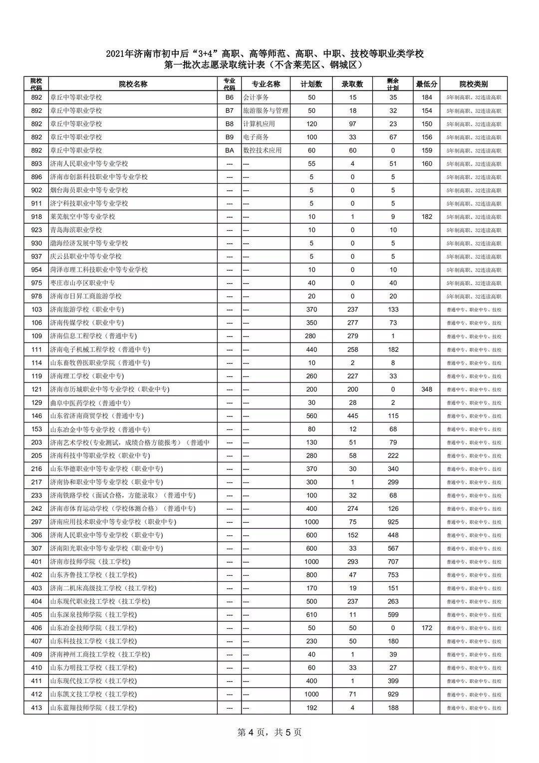 原济南地区：高中阶段学校招录第一批次志愿填报放榜