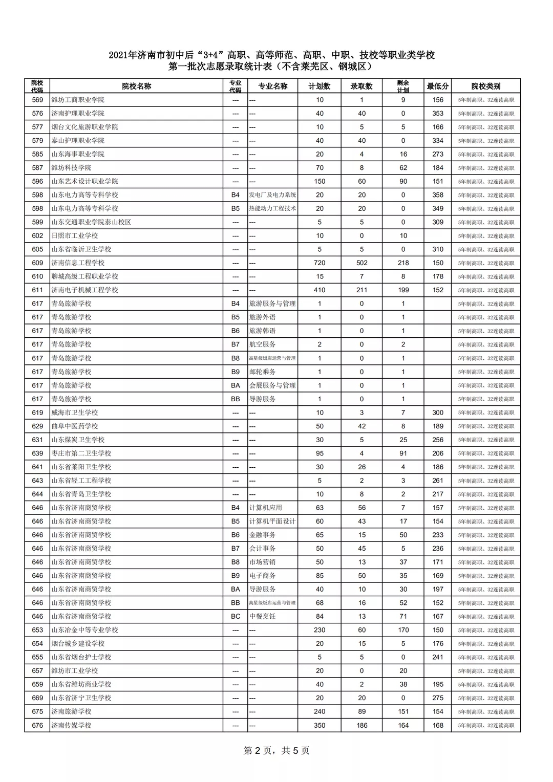 原济南地区：高中阶段学校招录第一批次志愿填报放榜