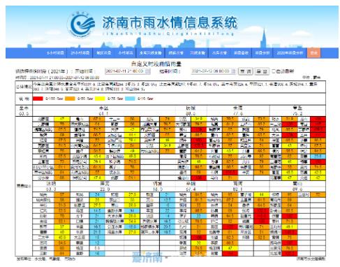 济南发布暴雨红色预警信号 启动防汛Ⅲ级应急响应