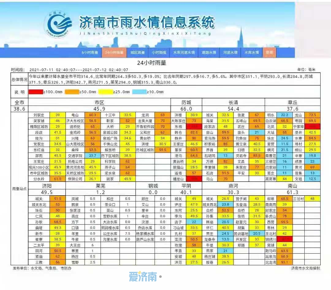 济南发布暴雨红色预警信号 启动防汛Ⅲ级应急响应