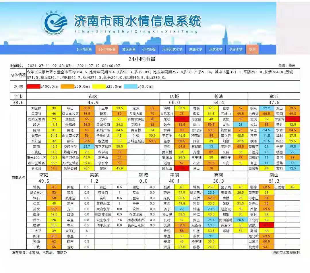 济南发布暴雨红色预警信号 启动防汛Ⅲ级应急响应