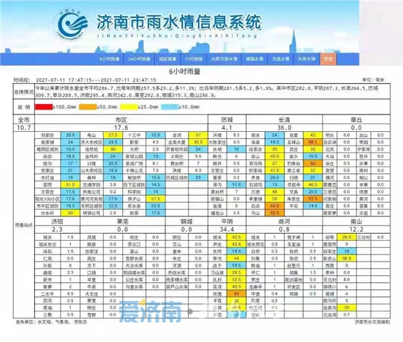 济南发布暴雨红色预警信号 启动防汛Ⅲ级应急响应