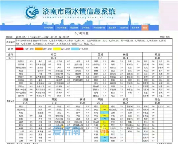 济南发布暴雨红色预警信号 启动防汛Ⅲ级应急响应