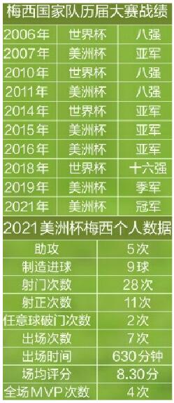 终于拿到国家队生涯首个大赛冠军 梅西的这15年：永不放弃追寻伟大