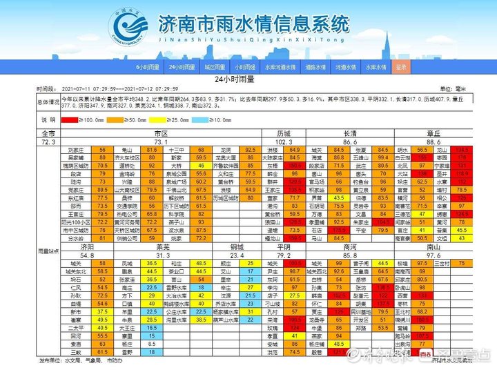 济南启动防汛Ⅲ级应急响应 解除暴雨红色预警信号