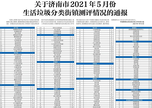 关于济南市2021年5月份生活垃圾分类街镇测评情况的通报