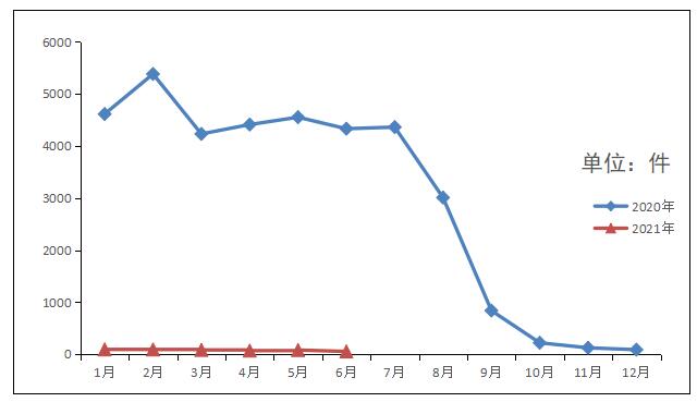 2021年6月山东省受理互联网违法和不良信息举报1871件