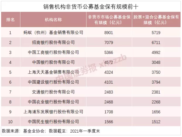 1600只基金0申购费！3000多只申购费打1折！这家上市银行“放大招”，基金代销价格战升温