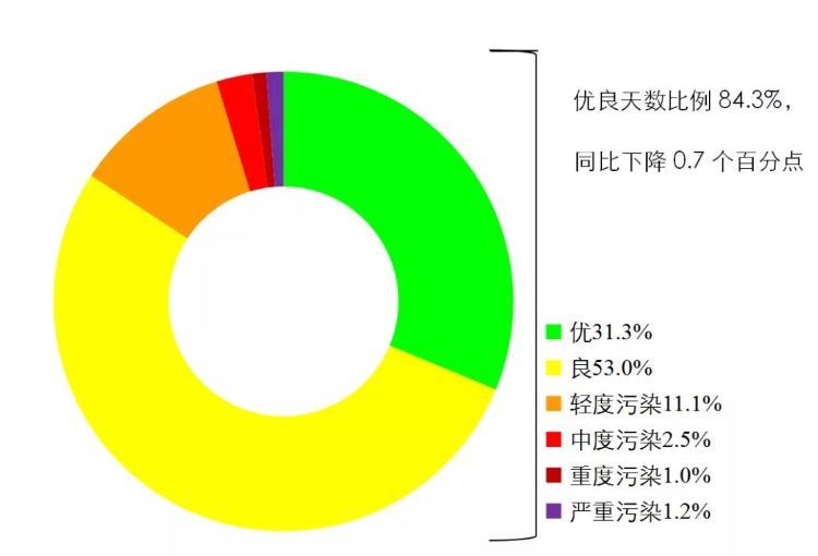 上半年空气、水环境质量如何？成绩单来了