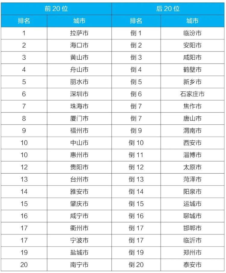 上半年空气、水环境质量如何？成绩单来了