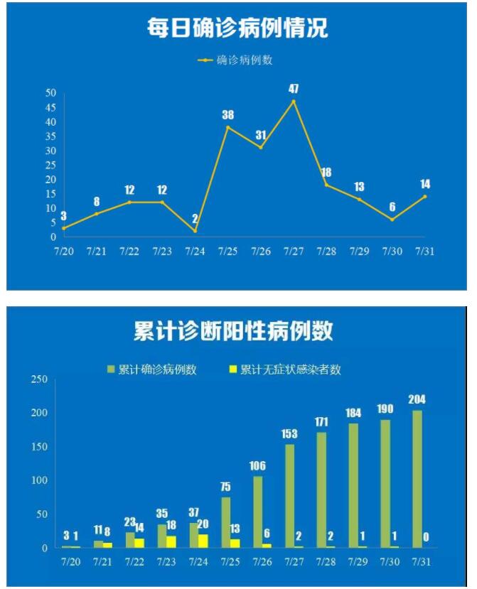 南京通报昨日新增14例本土确诊详情 含3名学龄前儿童