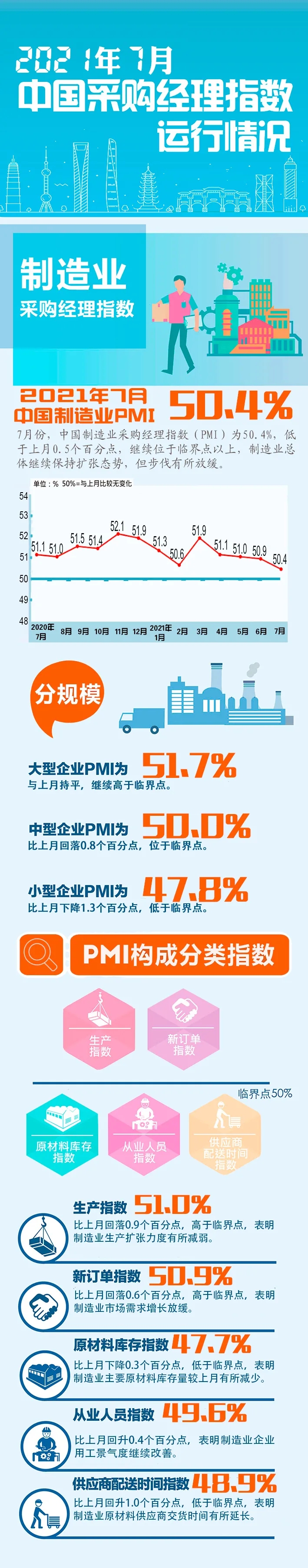 【图解】一图轻松看懂2021年7月PMI数据~