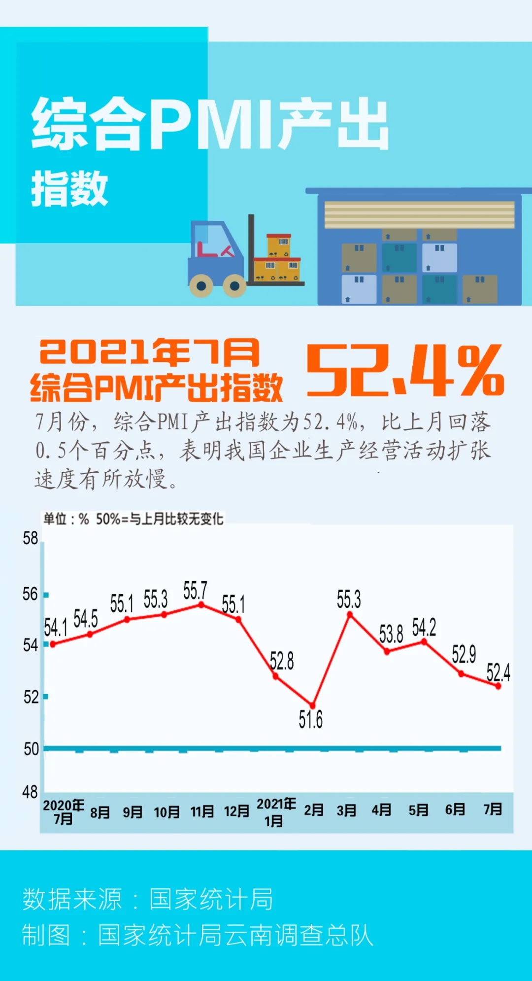 【图解】一图轻松看懂2021年7月PMI数据~