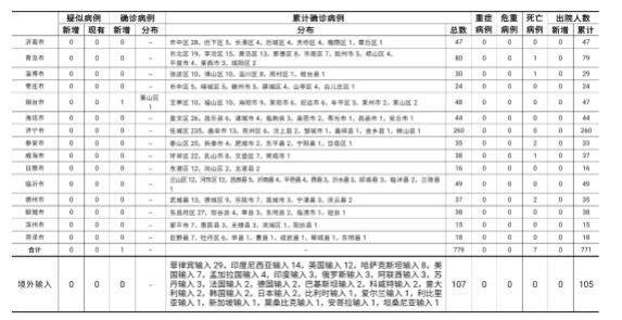 7月31日，烟台市报告新增省外输入确诊病例1例，青岛市报告境外输入无症状感染者1例