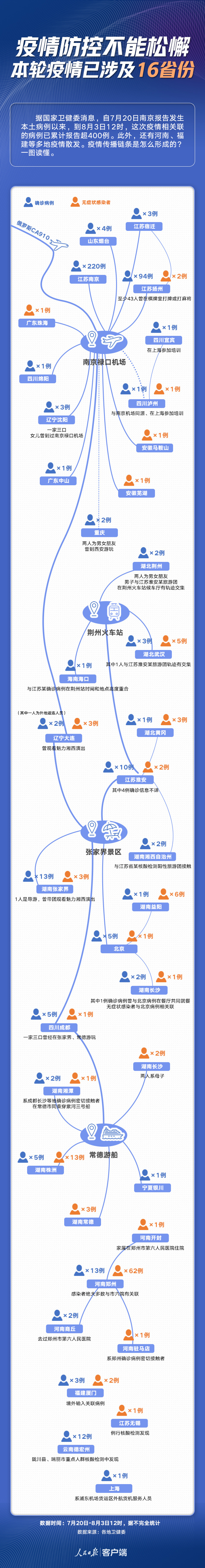截至8月3日本轮疫情已涉16省份 传播链条一图读懂