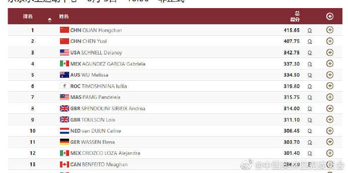全红婵陈芋汐排名前两位晋级女子10米跳台决赛